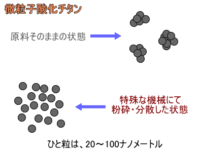 微粒子酸化チタンのイメージ図