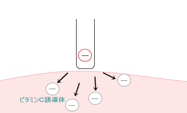 イオン導入のイメージ図